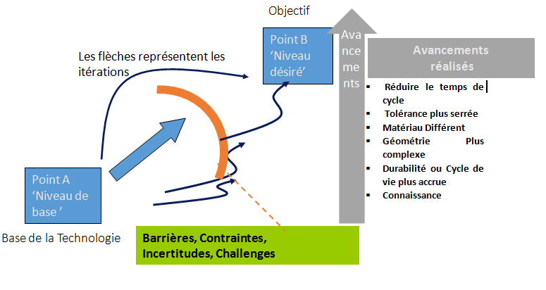 Schéma du cycle de développement : du point A, le niveau de base de la technologie, au point B, le niveau désiré. Les flèches représentent les itérations successives qui franchissent les barrières, contraintes et incertitudes, jusqu’aux avancements réalisés : réduction du temps de cycle, tolérance plus serrée, matériau différent, géométrie plus complexe, durabilité accrue, connaissance.